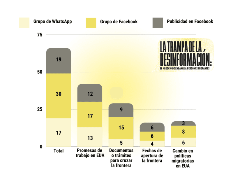 trampas migrantes sondeo desinformacion