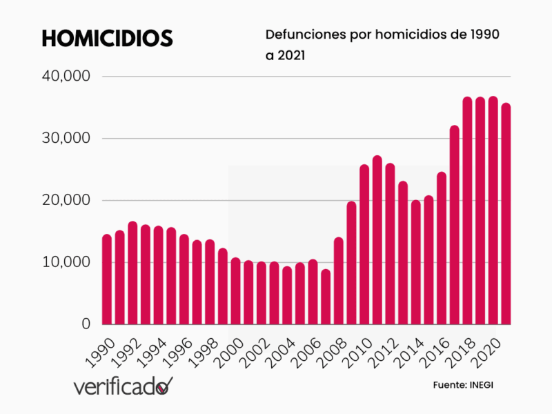homicidios sexenio amlo