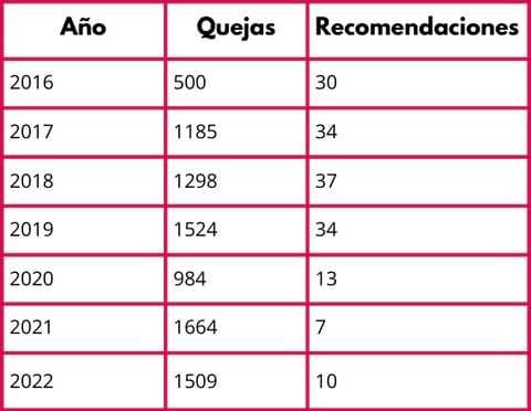 Crecen quejas ante CEDHNL, pero bajan recomendaciones 1 CEDHNL