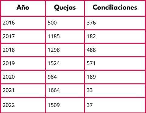 Crecen quejas ante CEDHNL, pero bajan recomendaciones 2 CEDHNL