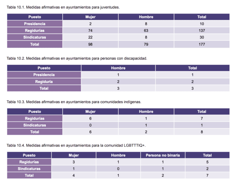 Simulan inclusión política; grupos vulnerables sin representación 1 Captura de Pantalla 2023 08 28 a las 5.24.30 p.m
