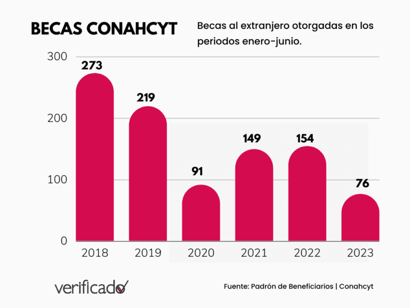 Sí, hay una reducción en las becas de CONAHCyT y los datos lo confirman 2 Red Minimalist Colorful Progress Dial Infographic Graph 4