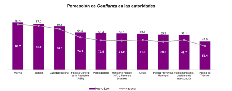 Los otros datos de Samuel García: 2° informe de gobierno 2 estadisticas de nivel de confianza en las corporaciones de seguridad en Nuevo Leon