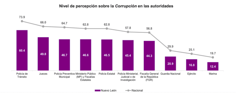 Los otros datos de Samuel García: 2° informe de gobierno 3 estadisticas de nivel de confianza en las corporaciones de seguridad en Nuevo Leon