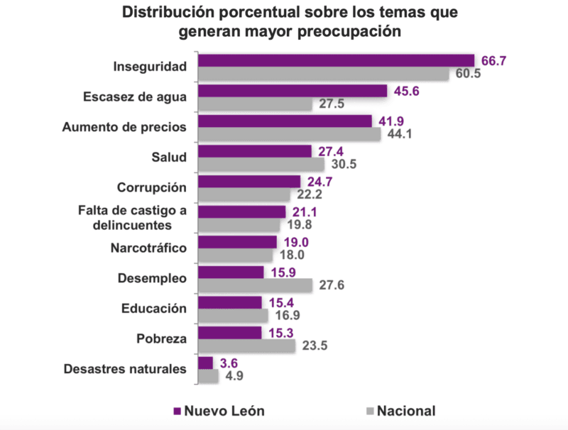 Los otros datos de Samuel García: 2° informe de gobierno 6 Temas que generan mayor preocupación en la poblacion de Nuevo león samuel garcia