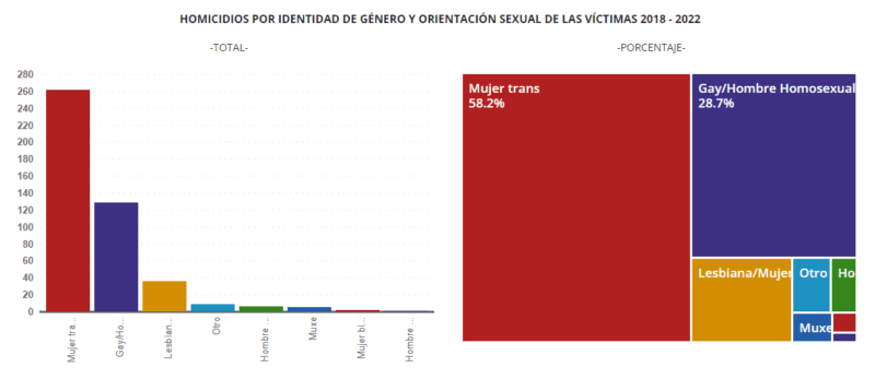 Grafica datos Letra S crimenes de odio de 2008 a 2022 en Mexico