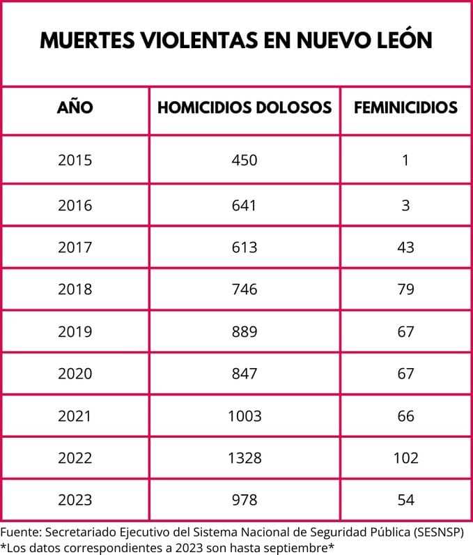 homicidios y feminicidios nl