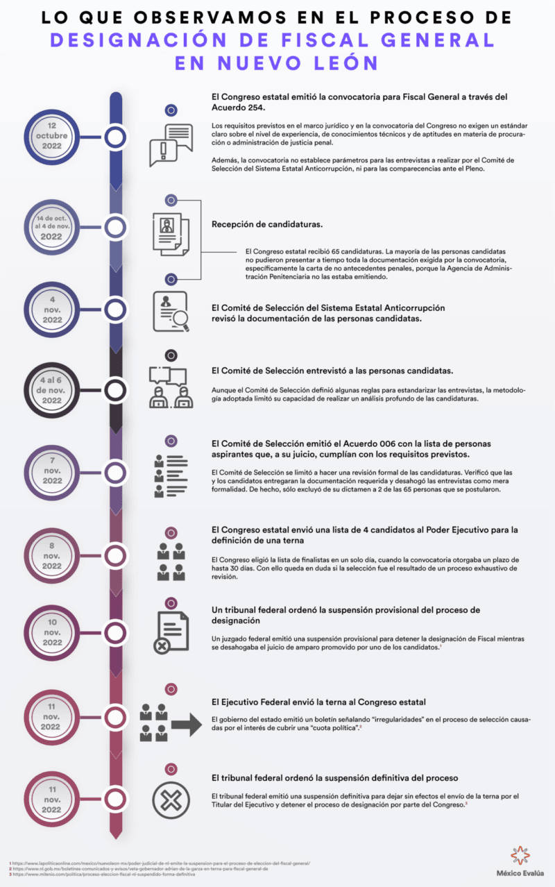 Verificado Explica: Los gobernadores de Nuevo León 3 esquema loqueobservamos 1269x2048 1 e1701546584650