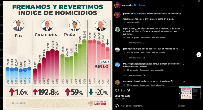 Gobierno de México comparte cifras descontextualizadas y engañosas sobre seguridad 1 Imagen: Instagram @gobmexico