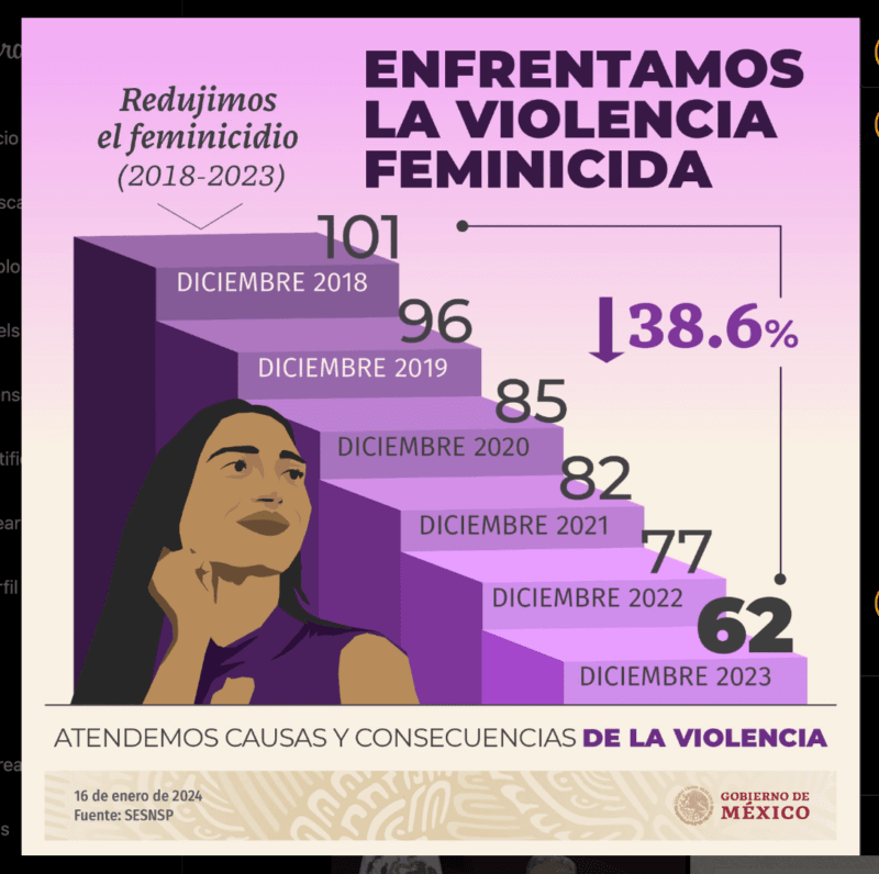 Gobierno de México comparte cifras descontextualizadas y engañosas sobre seguridad 3 03 e1705605976159