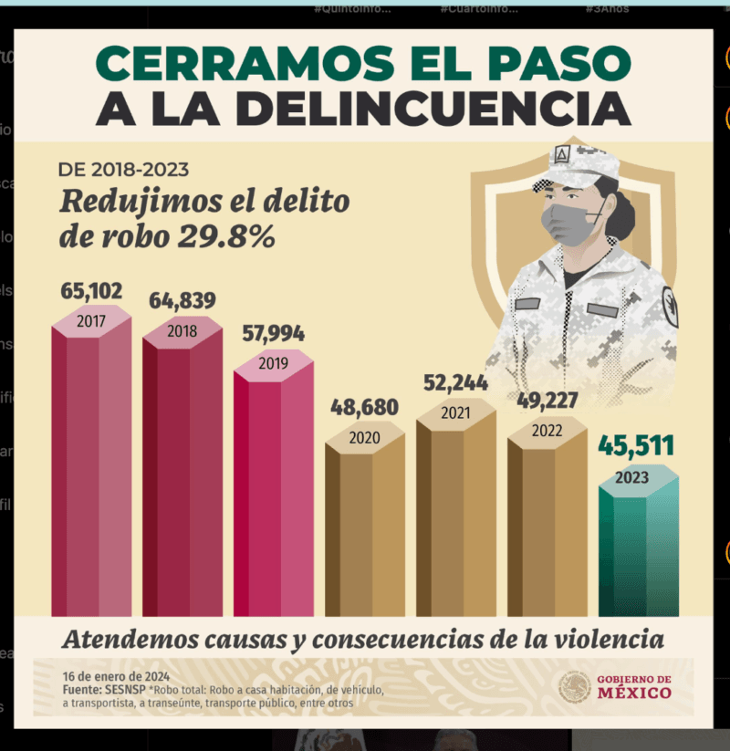 Gobierno de México comparte cifras descontextualizadas y engañosas sobre seguridad 5 04 e1705606442156