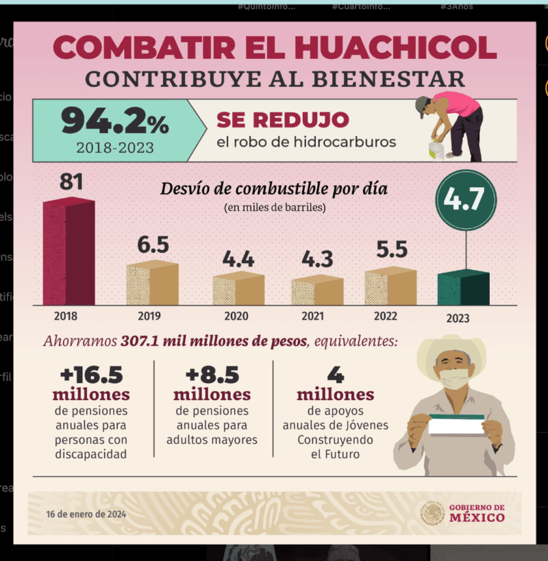 Gobierno de México comparte cifras descontextualizadas y engañosas sobre seguridad 6 05 e1705606535488