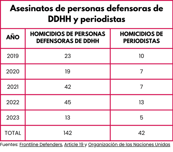 asesinatos de activistas y periodistas