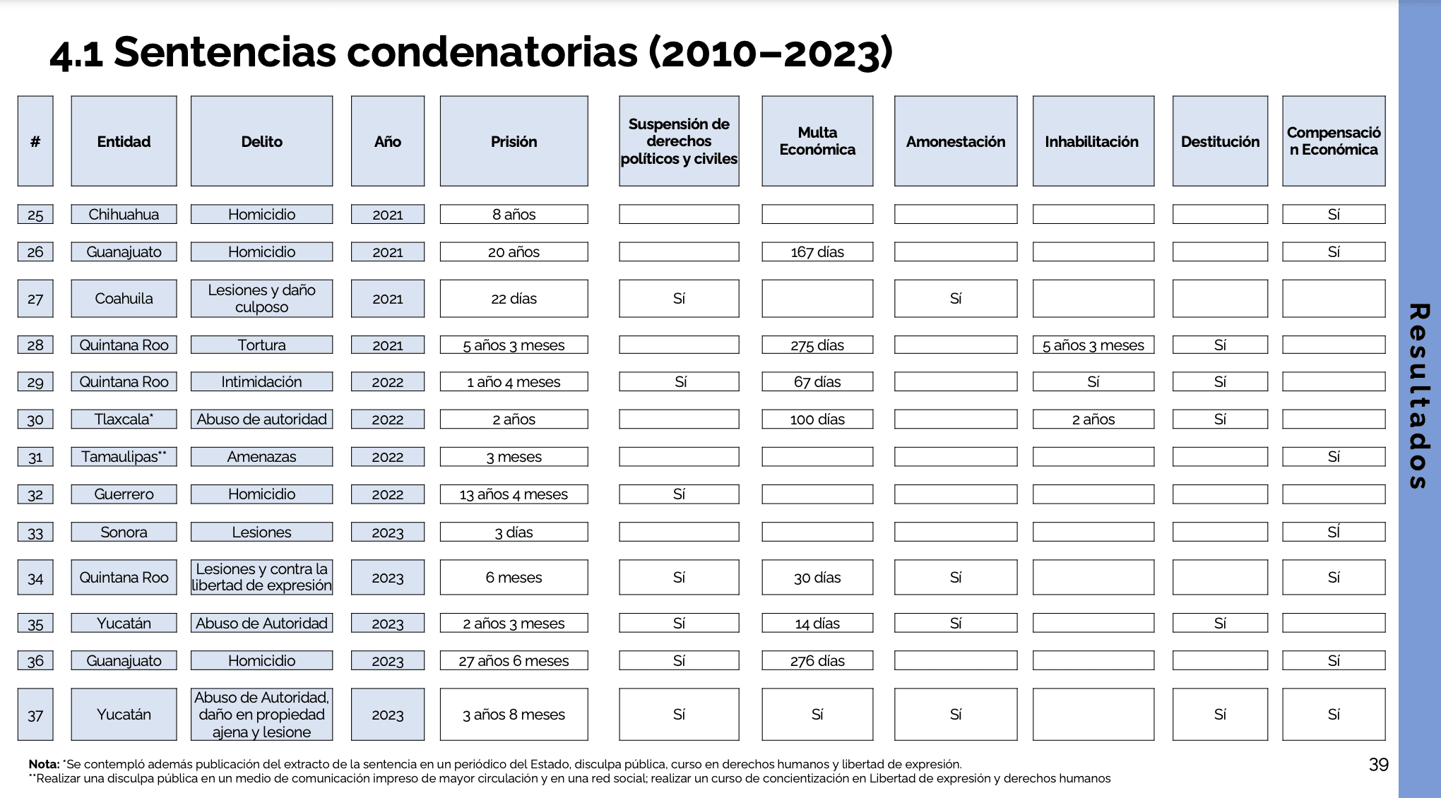 Contrario a lo afirmado por AMLO, México sí es de los países más peligrosos para ejercer el periodismo 3 Captura de pantalla 2024 01 30 a las 6.51.54 p.m