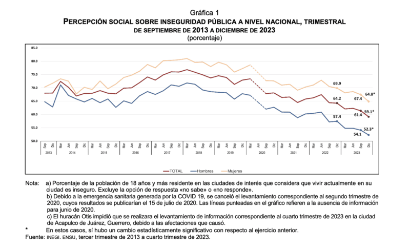 "Quién es Quién" muestra datos falsos y engañosos sobre inseguridad 1 Captura de pantalla 2024 02 01 a las 11.58.09 a.m
