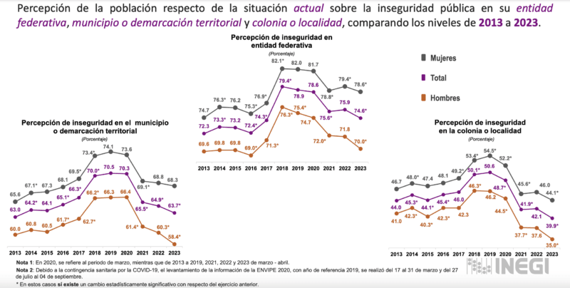 "Quién es Quién" muestra datos falsos y engañosos sobre inseguridad 2 Captura de pantalla 2024 02 01 a las 2.59.32 p.m e1706824203113