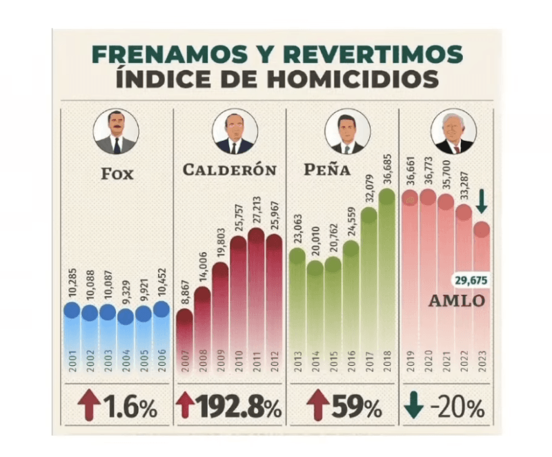 "Quién es Quién" muestra datos falsos y engañosos sobre inseguridad 3 Captura de pantalla 2024 02 01 a las 4.23.08 p.m
