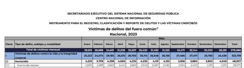 "Quién es Quién" muestra datos falsos y engañosos sobre inseguridad 4 Captura de pantalla 2024 02 01 a las 5.34.22 p.m