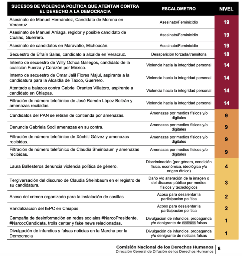 CNDH desinforma sobre violencia política 6 Captura de pantalla 2024 03 06 a las 3.41.49 p.m e1709762102492