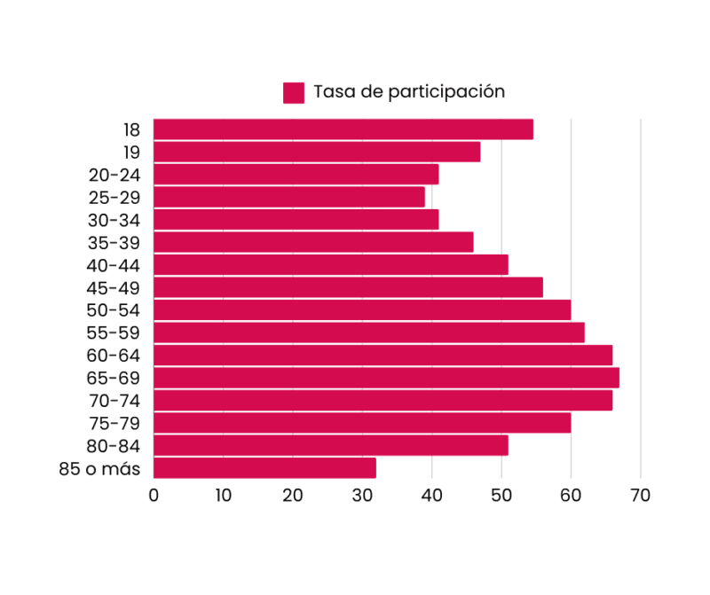Gráfico de barras con un desglose de la tasa de participación en Nuevo León por edad
