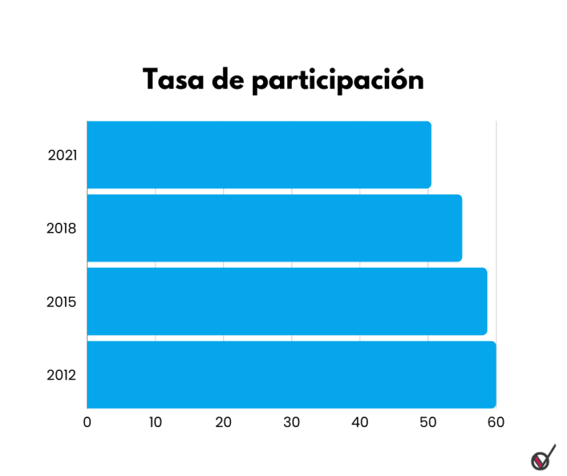 Gráfica de barras con la tasa de participación electoral en las elecciones de Nuevo León desde el 2012 al 2021