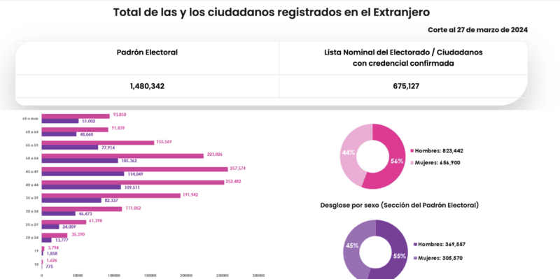Padrón y lista nominal: Voto Extranjero