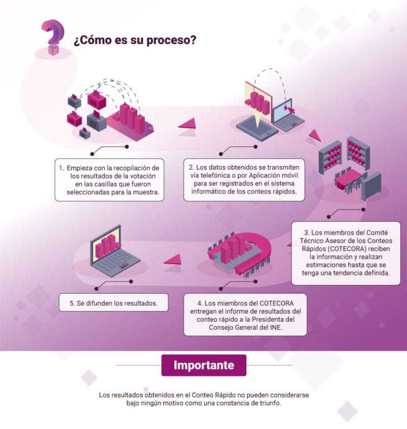 Conteo rapido proceso