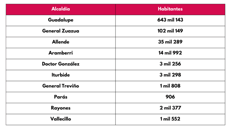 Tabla de relación entre población y alcaldías gobernadas por mujeres en Nuevo León
