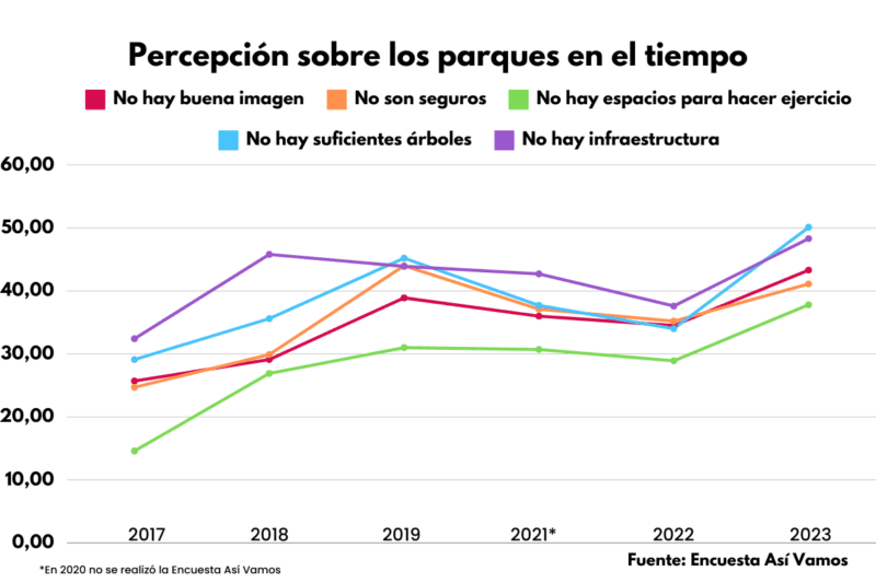 Gráfico sobre la percepción de los parques del Área Metropolitana de Monterrey 