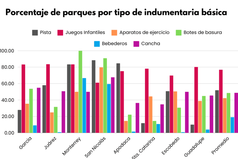 Gráfico sobre las necesidades de los parques de cada municipio del Área Metropolitana de Monterrey