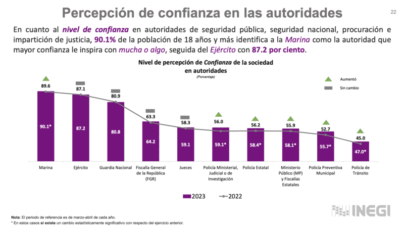 Instrumentalizan datos del INEGI para impulsar reforma que pasa Guardia Nacional a la SEDENA 2 Guardia Nacional
