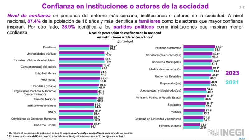 Instrumentalizan datos del INEGI para impulsar reforma que pasa Guardia Nacional a la SEDENA 4 Guardia Nacional