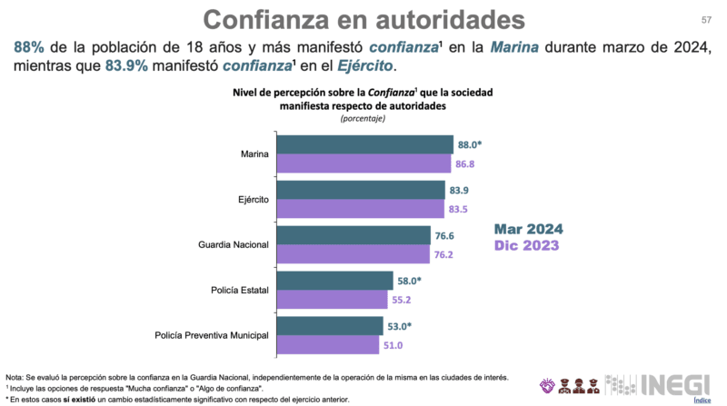 Instrumentalizan datos del INEGI para impulsar reforma que pasa Guardia Nacional a la SEDENA 3 Guardia Nacional
