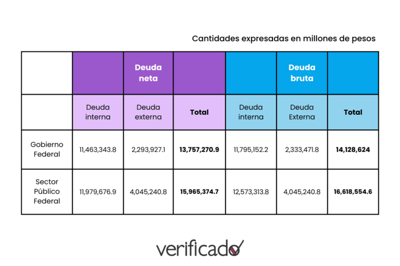 deuda pública de México dividida por deuda interna y externa, neta y bruta