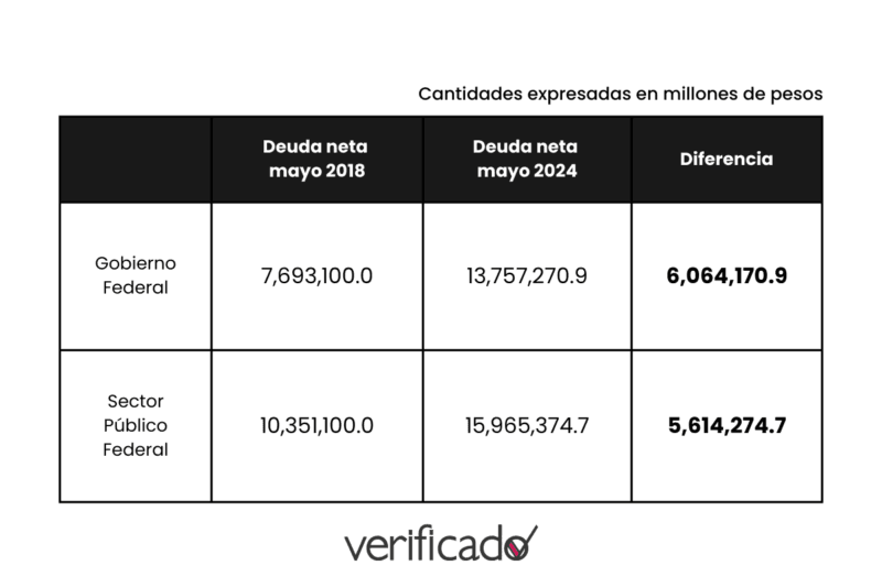 Tabla comparando deuda pública de México entre mayo 2018 y mayo 2024