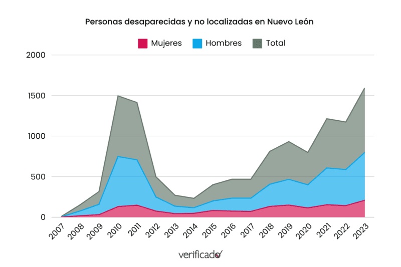 Gráfico de las desapariciones en Nuevo León