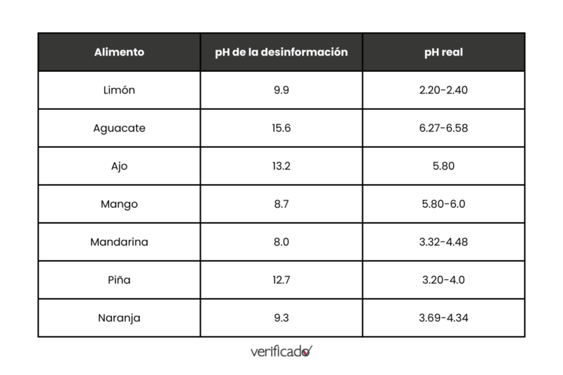 pH de algunos alimentos de la supuesta dieta alcalina