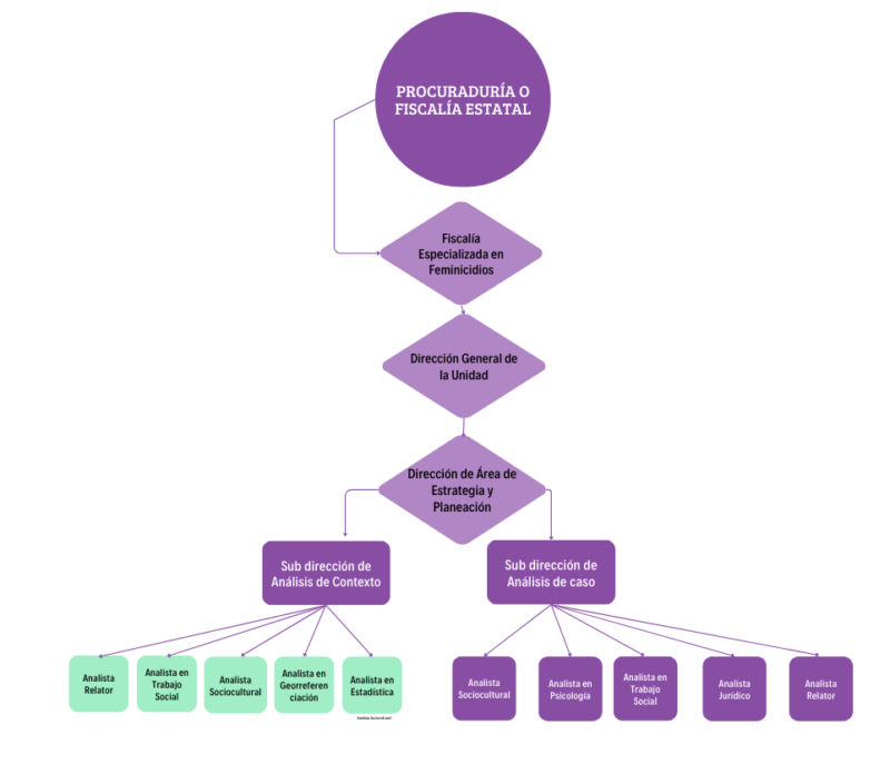 Conavim simula recursos para prevenir violencia feminicida en México 1 Decision Tree Whiteboard 2 1