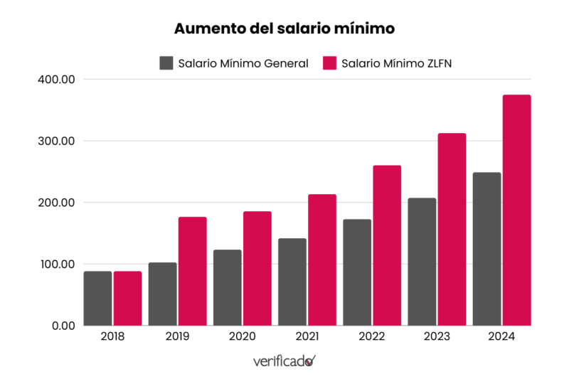 Gráfica aumento del salario mínimo