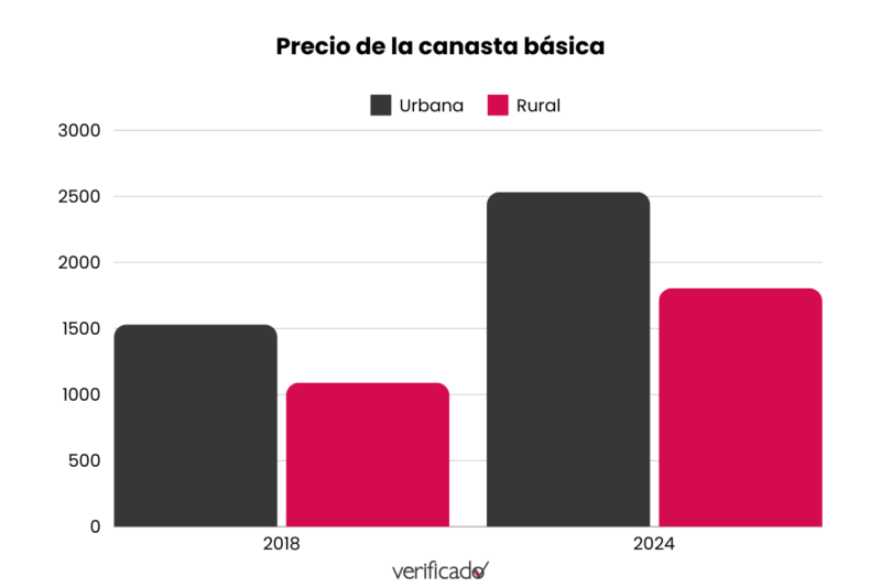 Gráfica de Aumento de la canasta básica en el gobierno de López Obrador