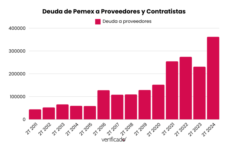 Grafico de deuda de Pemex a proveedores y contratistas de 2011 a 2024
