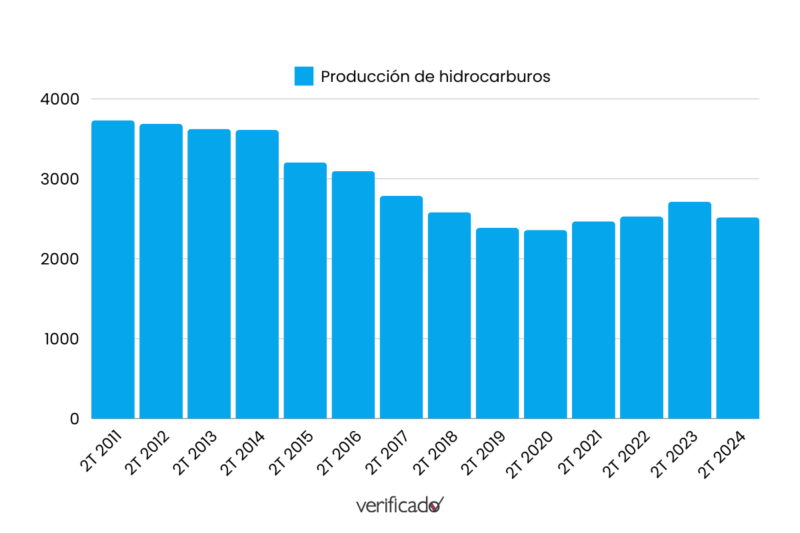 Gráfico de producción de Pemex de 2011 a 2024