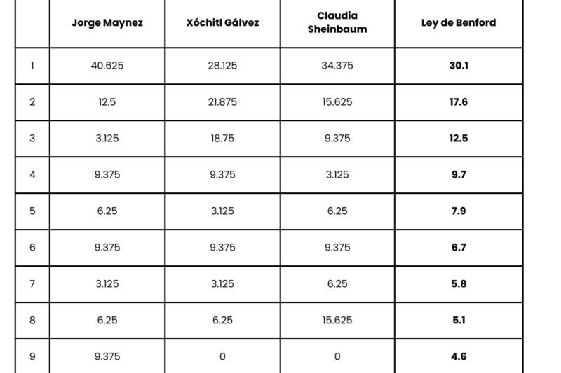 Resultados de las elecciones de México comparados con la Ley de Benford