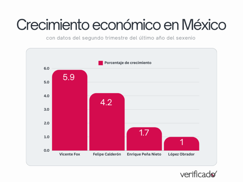 crecimiento economico en méxico sexenios