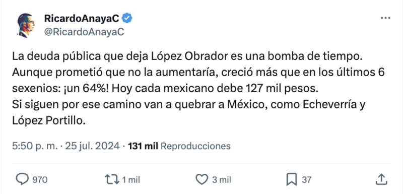 Ricardo Anaya señaló que la deuda pública subió 64% durante el gobierno de Andrés Manuel López Obrador. Pero la afirmación de Anaya es falsa, pues la deuda aumentó 6.6 puntos porcentuales no 64 por ciento.