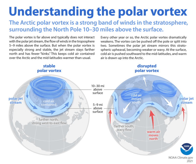 Falso que México espere un vórtice polar inestable 2 Gráfico sobre cómo funciona un vórtice polar inestableFuente: NOAA