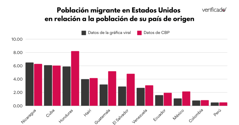 Circula gráfica imprecisa sobre personas migrantes en situación irregular 2 BULOS 56