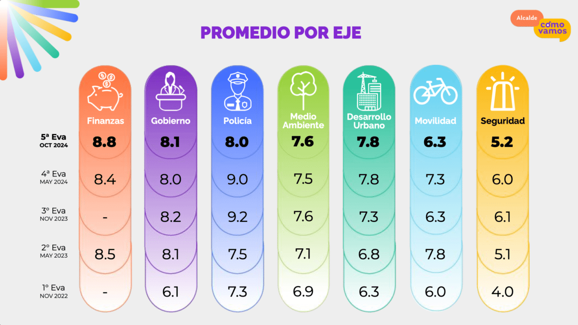 Alcaldes metropolitanos reprueban en seguridad y movilidad 1 alcaldes