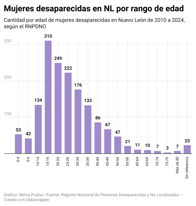 Rango de edad de las mujeres desaparecidas en Nuevo León. Crédito: Datos del Registro Nacional de Personas Desaparecidas y No Localizadas. Gráfica de Melva Frutos.