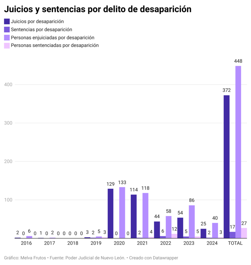 La cantidad de juicios y sentencias por el delito de desaparición de personas en Nuevo León fue mayor en 2020. Con información del Poder Judicial de Nuevo León. Crédito: Melva Frutos.